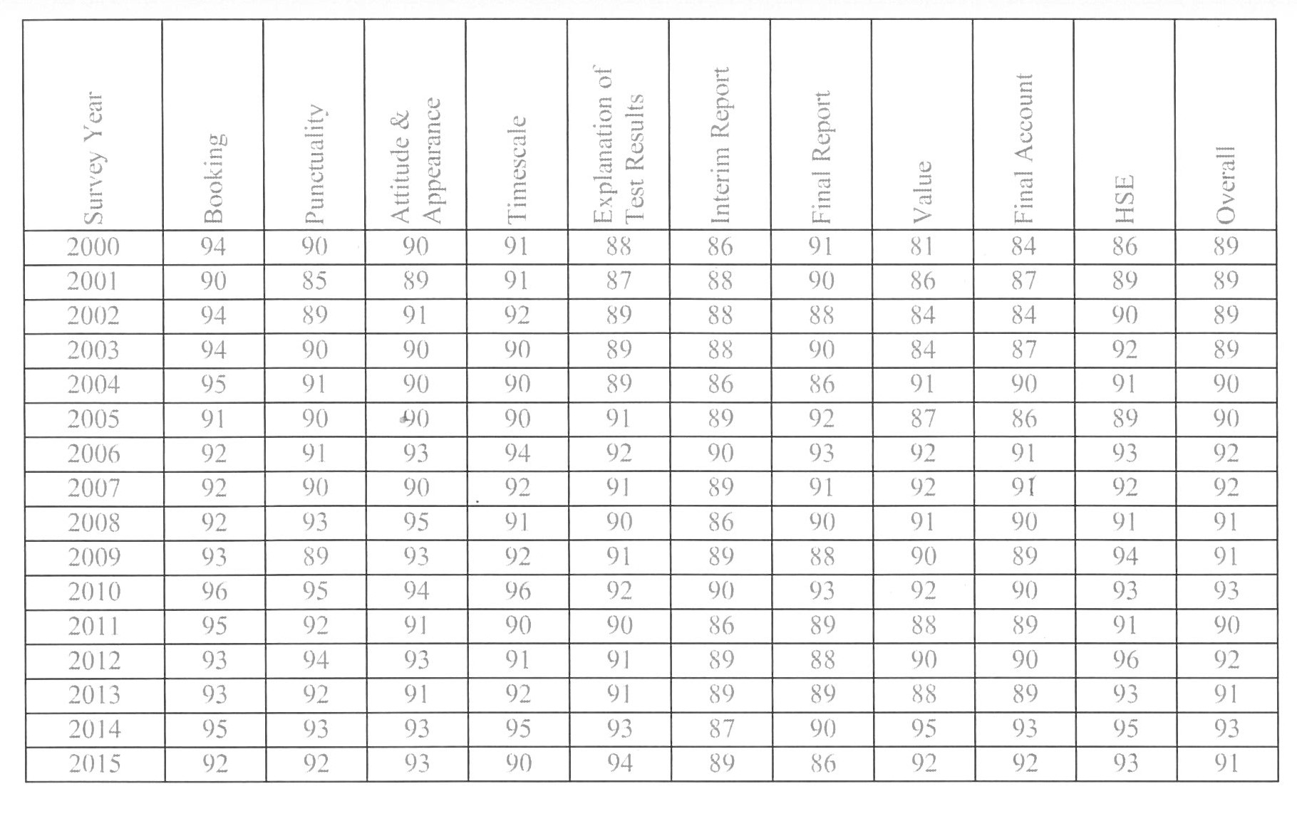 customer satisfaction table 2015